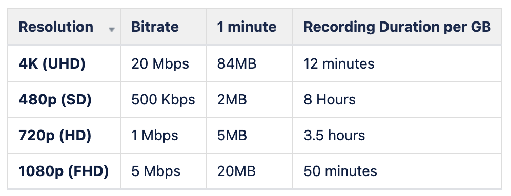 A table that shows examples of different resolutions, bitrate, and duration, and the size of one minute of video. For example, a 720p resolution at a bitrate of one megabyte per second is 20 megabytes in size and has a 50 minute recording duration per GB.
