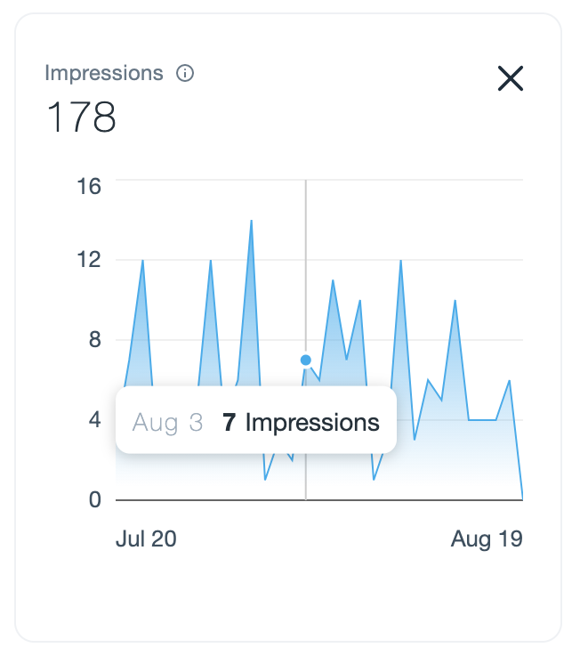 An example of the 'Impressions' dataset. It has the number of impressions as well as a line graph with the number of impressions on the y-axis and the date on the x-axis. Hovering over a point on the line graph shows the number of impressions on that specific day.