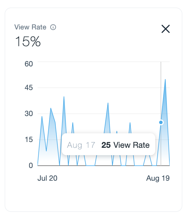 An example of the 'View rate' dataset. It has the percentage of view rates as well as a line graph with the view rate on the y-axis and the date on the x-axis. Hovering over a point on the line graph shows the view rate on that specific day.