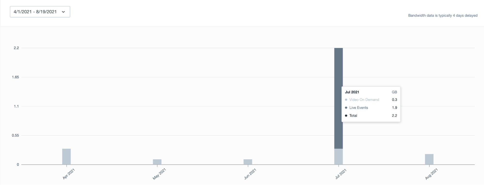 A bar graph showing bandwith usage. The bar is split into two colors: Video on Demand and Live Events. Hovering over the bar shows a box that has the date selected and the GB used for Video on Demand and Live Events. At the top-left of the bar graph, there is a dropdown menu where you can select the date range. The y-axis of the graph shows the amount of bandwidth usage in GB. the x-axis of the graph shows the date range. In this example, it shows by month.