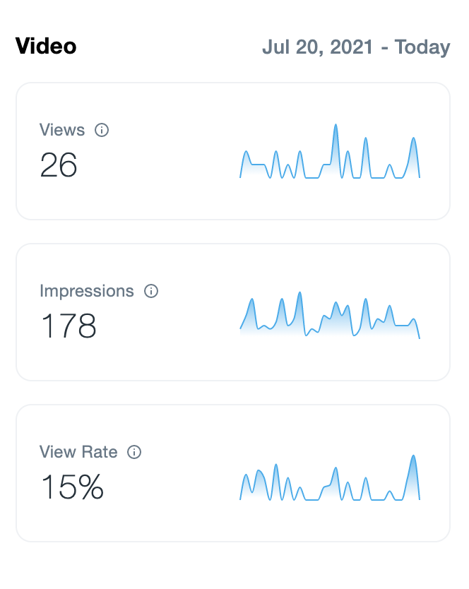 An example of a video's analytics in a 30 day period. There are three horizontal rows: View, Impressions, and View Rate. Each panel provides the metrics for each header as well as a line graph.