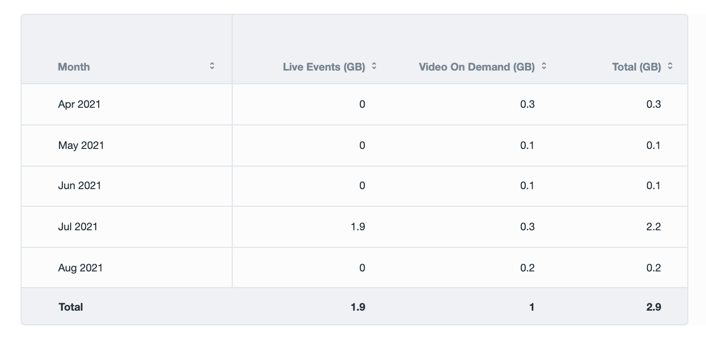 A table that shows bandwidth usage. The colums are listed as Month, Live Events (GB), Video on Demand (GB), and Total (GB). Each column label is clickable to change the sort order. Each row shows the month, and the GB used for Live Events, Video on Demand, and Total GB for that month. The bottom row is total that shows the totals for all months combined.