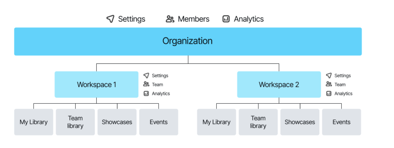 An organizational chart illustrating an account's structure. At the highest level is the "Organization," which branches into "Workspace 1" and "Workspace 2." Each of these workspaces then contains four identical sub-sections: "My Library," "Team library," "Showcases," and "Events."