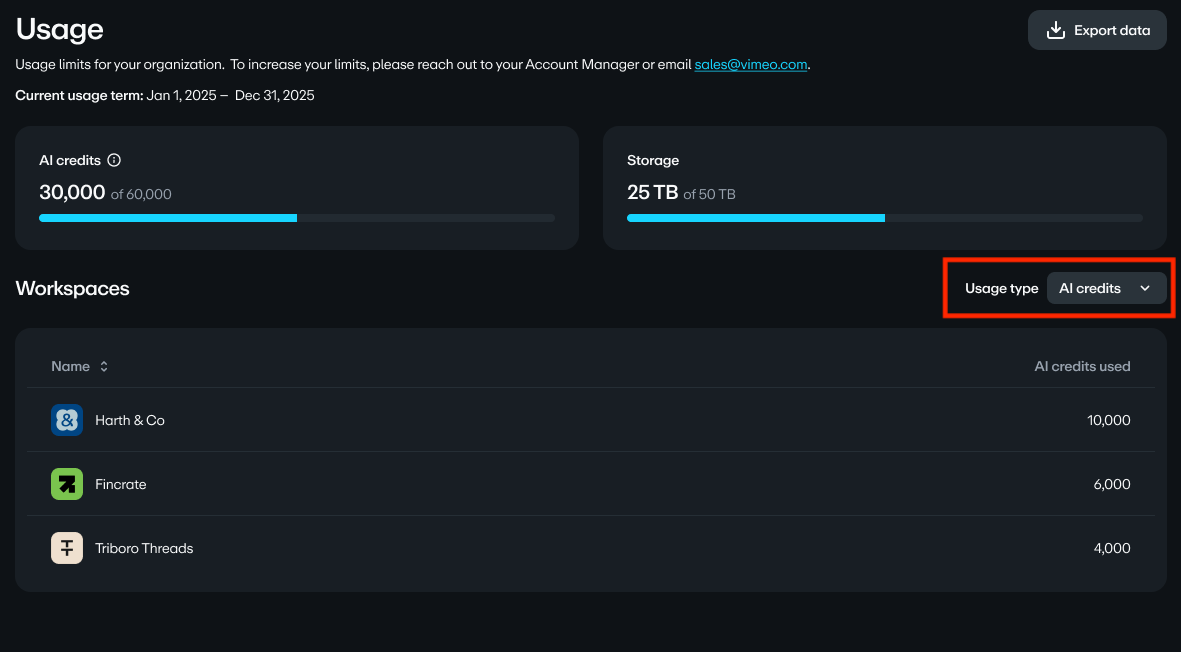 The "Usage" dashboard, with a red box highlighting the "Usage type" filter. The filter is currently set to "AI credits," and the table below is showing the AI credit usage for each workspace.