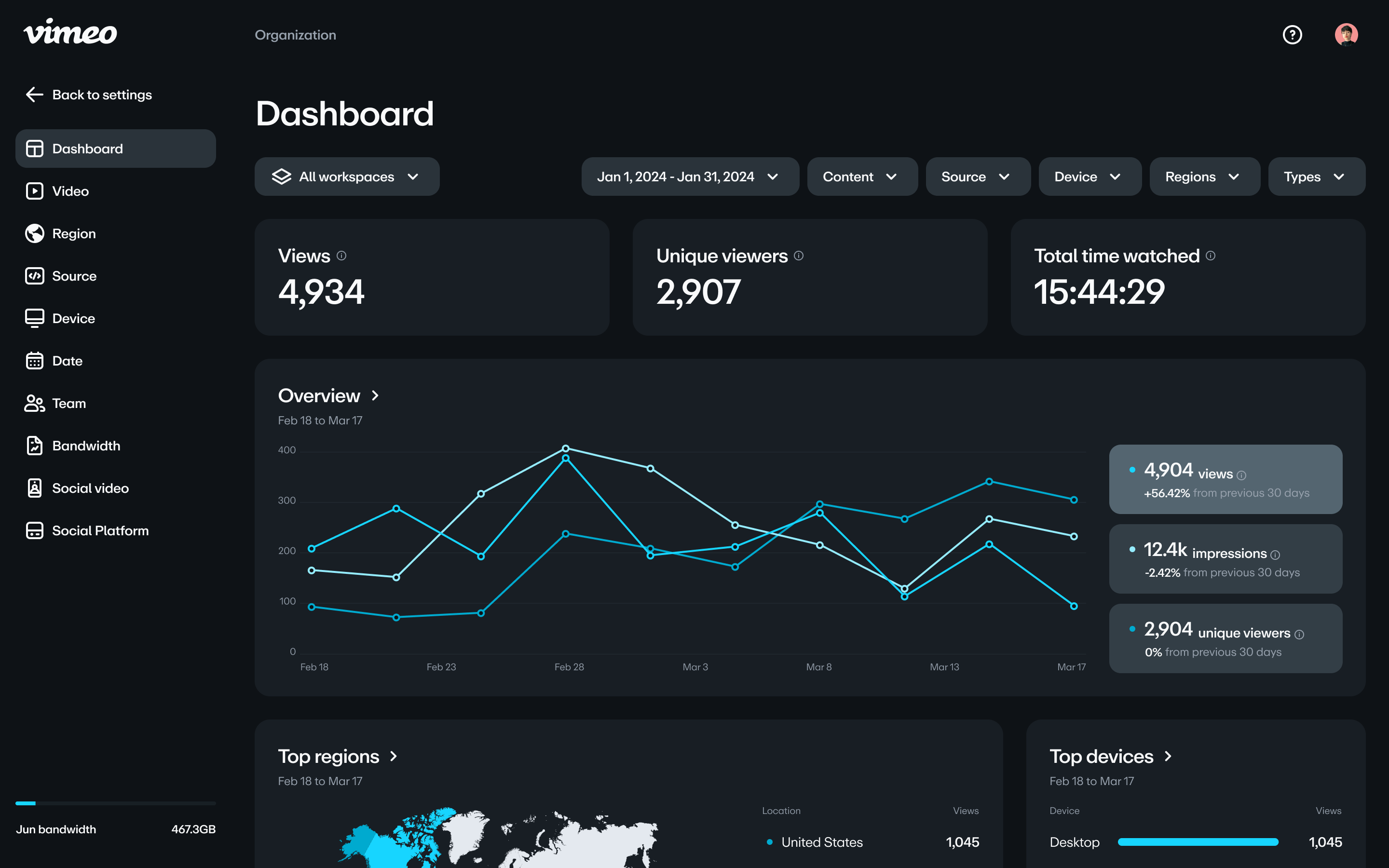 Um painel de análise de vídeo para uma organização. Ele mostra métricas principais, como 4.934 visualizações e mais de 15 horas de tempo total assistido. Um gráfico de linha central monitora as tendências de visualizações, impressões e espectadores únicos ao longo do tempo. Abaixo do gráfico, os widgets exibem as principais regiões e os principais dispositivos.