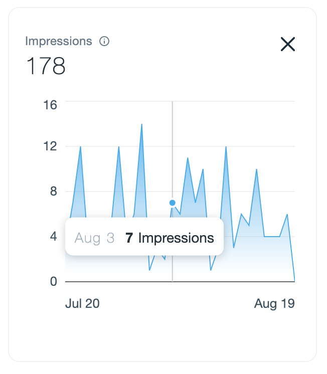 'Impressions(노출수)' 데이터셋의 예시. 노출수와 함께 y축에 노출수, x축에 날짜가 있는 선 그래프가 있습니다. 선 그래프의 한 지점 위에 마우스를 올리면 해당 특정 날짜의 노출수가 표시됩니다.
