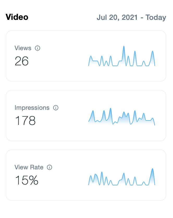 30일 기간 동안의 동영상 분석 예시. Views(조회수), Impressions(노출수), View Rate(시청률)의 세 개 가로 행이 있습니다. 각 패널은 각 헤더에 대한 지표와 선 그래프를 제공합니다.